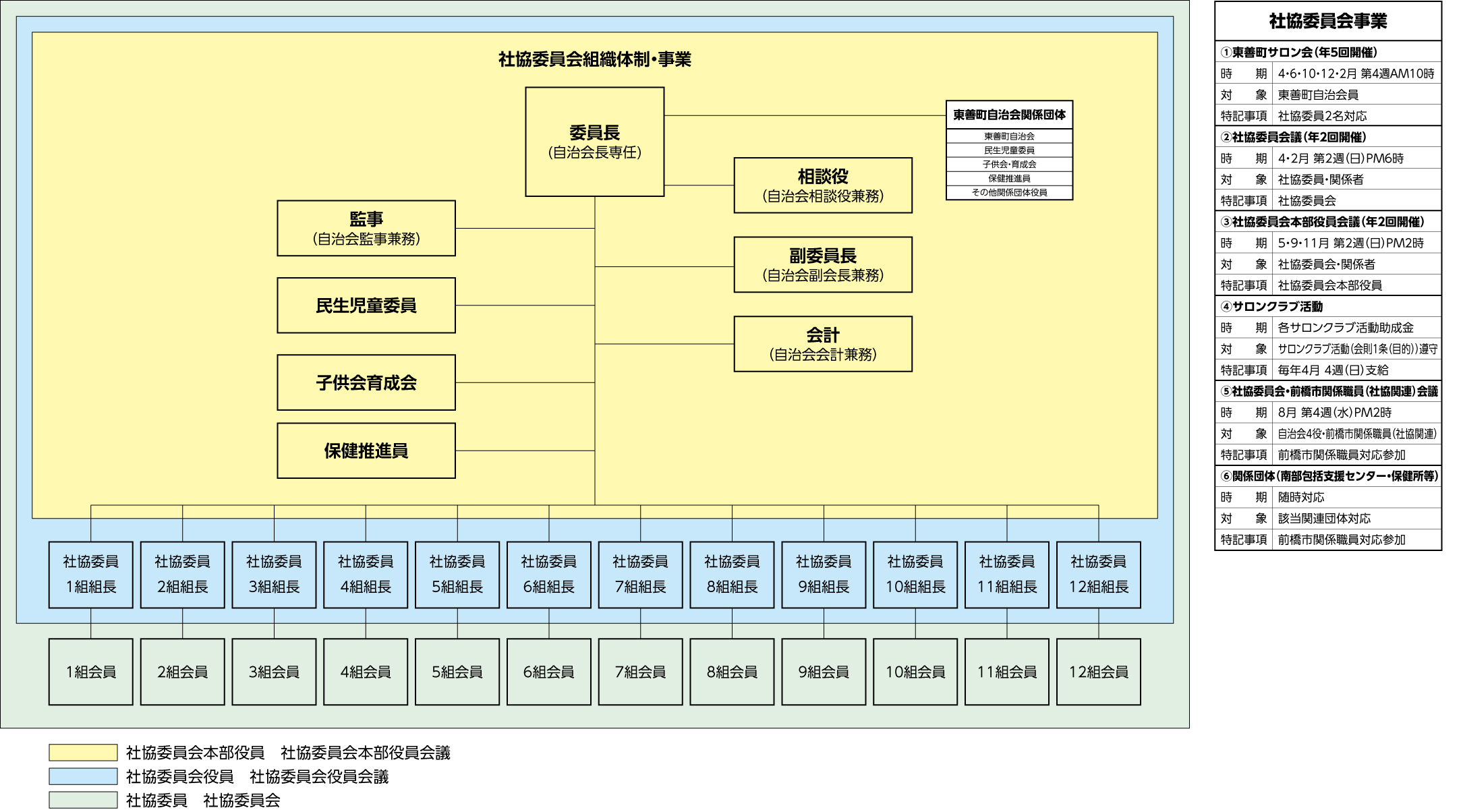 東善町自治会社協委員会組織体制・事業