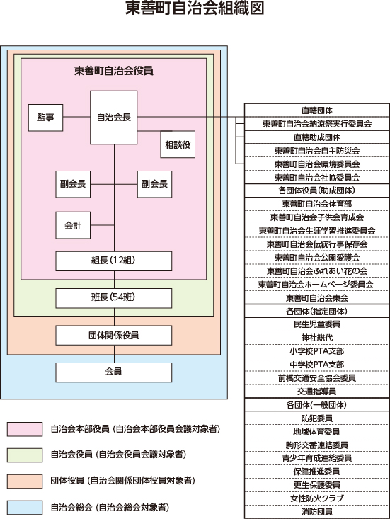 東善町自治会組織図