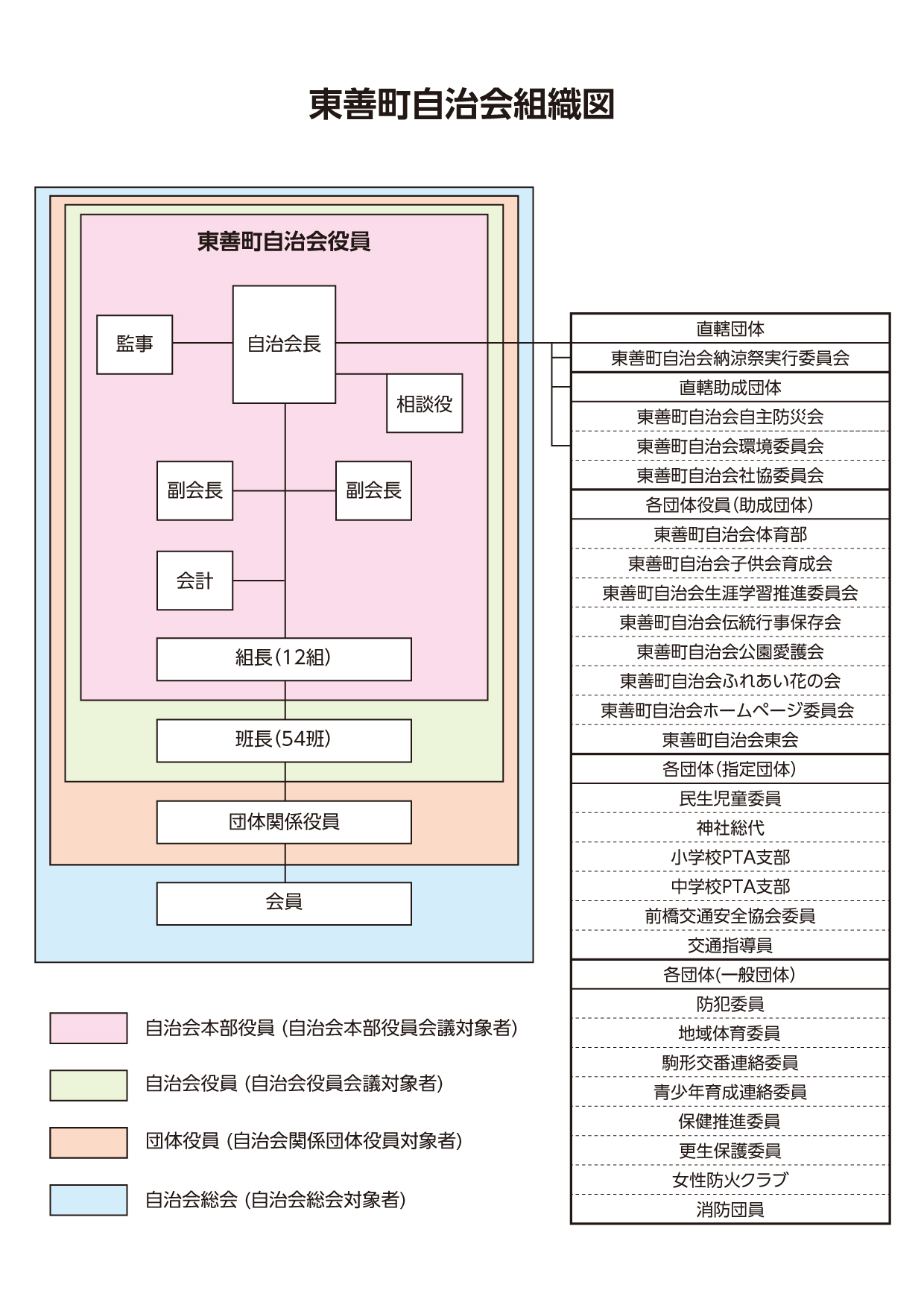 東善町自治会組織図