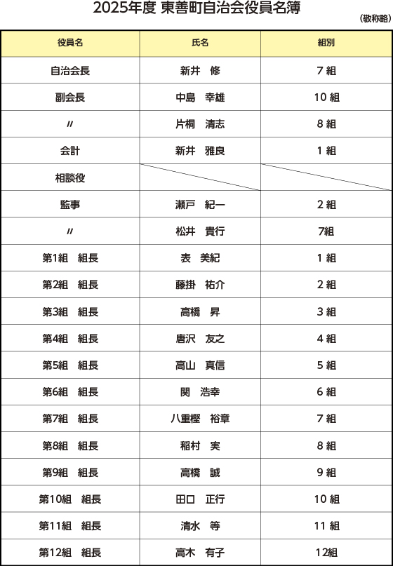 2025年度 東善町自治会役員名簿
