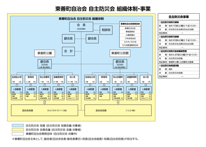 東善町自治会生涯学習推進委員会組織体制・事業