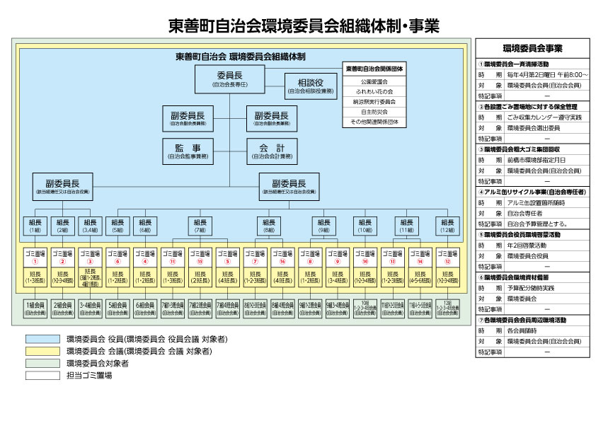 東善町自治会環境委員会組織体制・事業