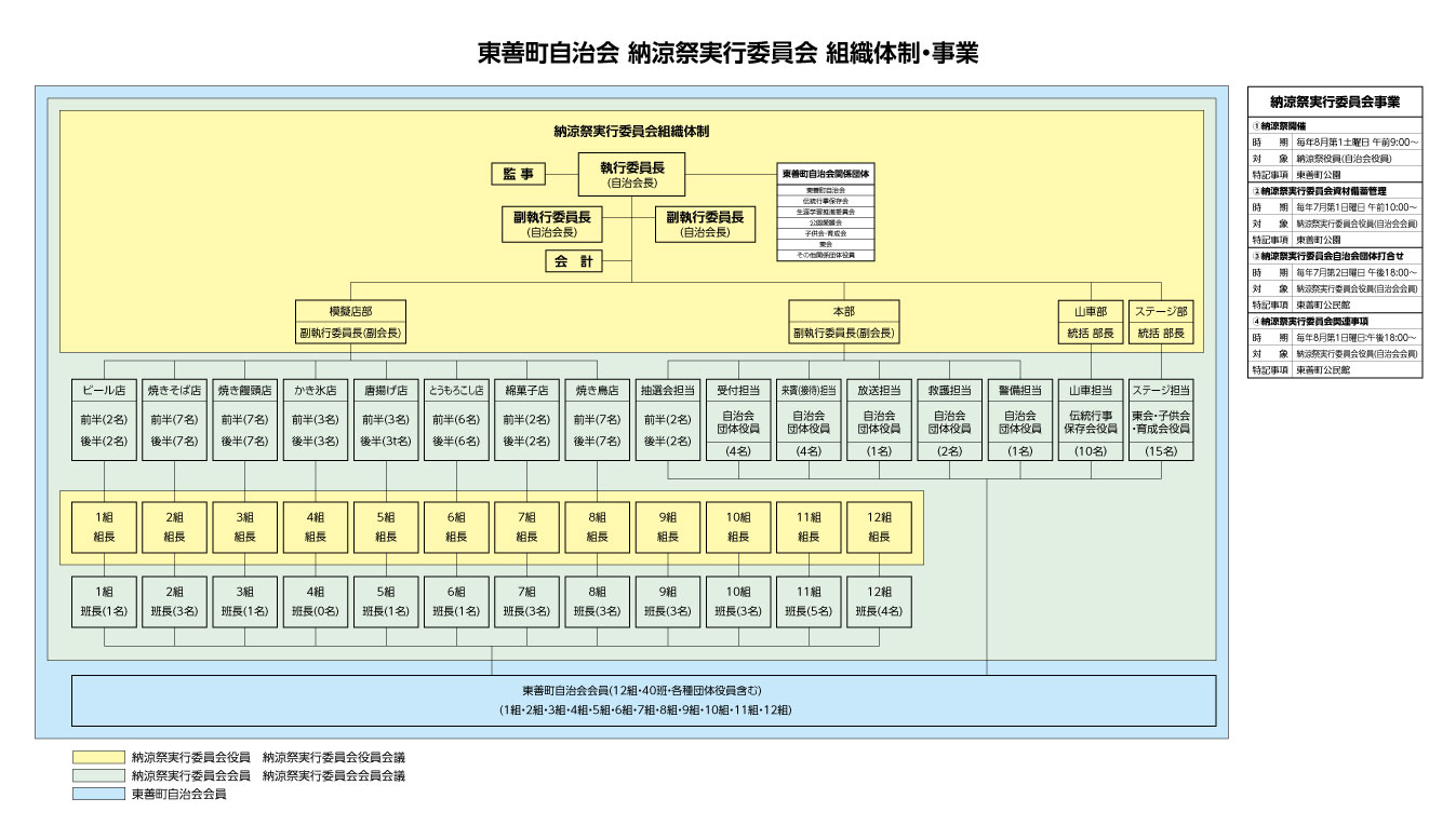 納涼祭実行委員会規約・組織体制・事業