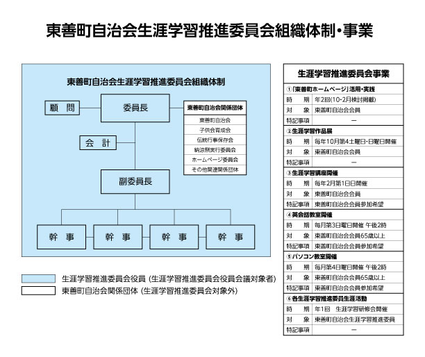 東善町自治会生涯学習推進委員会組織体制・事業