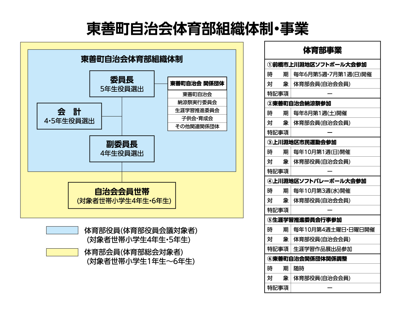 体育部会則・組織体制・事業